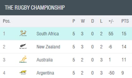 Así quedó la tabla de posiciones del Rugby Championship 2025, tras la fecha 5