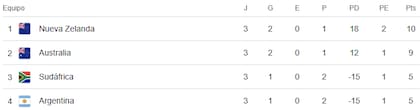 Así quedó la tabla de posiciones del Rugby Championship 2025, tras la fecha 3