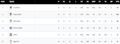 Así quedó la tabla de posiciones del Seis Naciones 2025, con Francia en lo más alto