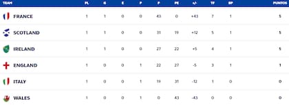 Así quedó la tabla de posiciones del Seis Naciones 2025, tras la primera jornada