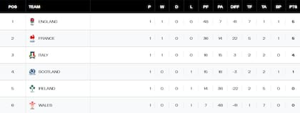 Así quedó la tabla de posiciones del Seis Naciones de rugby, tras la fecha 1