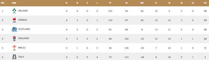 Así quedó la tabla de posiciones del Seis Naciones 2023, tras la fecha 4