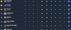 Así quedó la tabla de posiciones del Súper Rugby Américas, tras la fecha 5