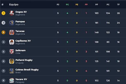 Así quedó la tabla de posiciones del Súper Rugby Américas, tras la fecha 5