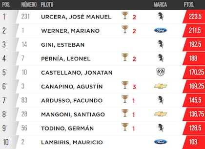 Así quedó la tabla de posiciones final de la Copa de Oro del Turismo de Carretera (TC)