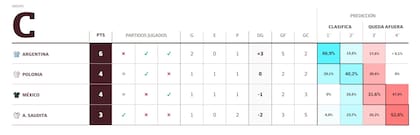 Así quedó la tabla del grupo C del Mundial 2022.