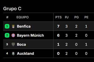 Así quedó la tabla del grupo de Boca, tras la fecha 3, en el Mundial de Clubes 2025
