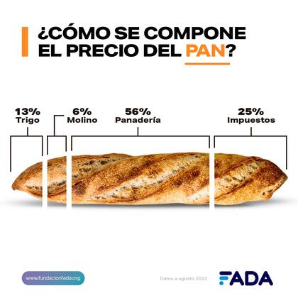 Así se compone el precio del pan