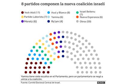 Así se compone la nueva coalición israelí