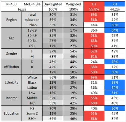 Así se distribuye el apoyo a Harris y Trump en Texas