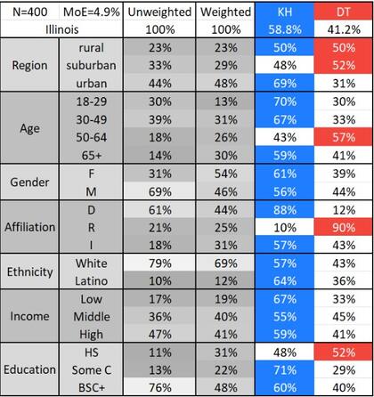 Así se distribuye el apoyo a Harris y Trump según los distintos grupos sociales de Illinois