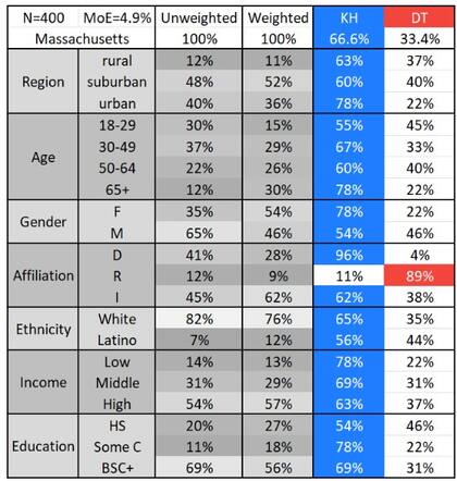 Así se distribuye el respaldo a Harris y Trump en Massachusetts