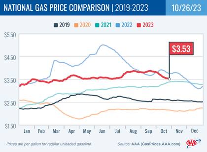 Así se ha comportado el precio promedio de la gasolina en Estados Unidos en lo que va del año 2023