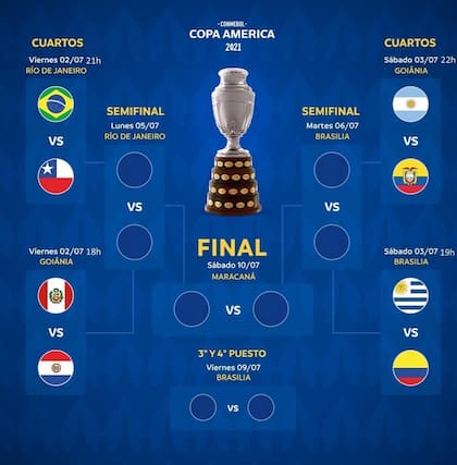 Así se jugará la Copa América desde los cuartos hasta la final