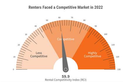 Así se posicionó el índice de competitividad de alquiler en todo EE.UU.
