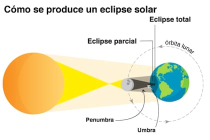 Así se producen los eclipses solares