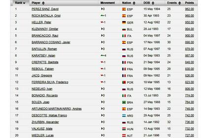 Así se ve el nuevo ranking ITF, exclusivo para los jugadores del circuito de esa entidad (futures)