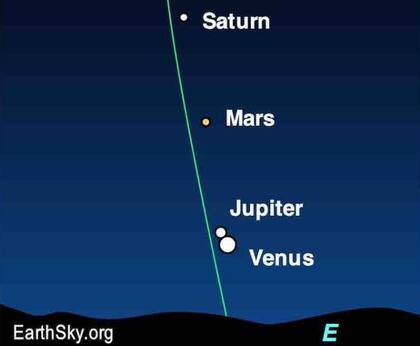 Así se verán los cuatro planetas alineados, con júpiter y venus en conjunción, el próximo 30 de abril (Fuente: EarthSky)
