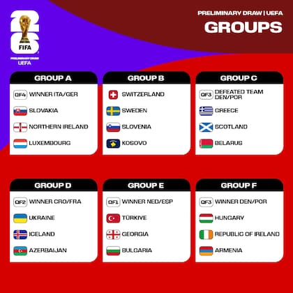 Así serán los grupos para conocer a los clasificados de UEFA para la Copa del Mundo de 2026