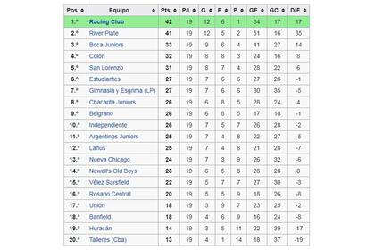Así terminó el Clausura 2001 que Racing ganó, de la mano de Mostaza Merlo