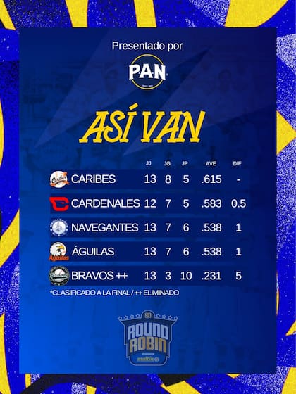 Así va la tabla de posiciones del Round Robin (X @LVBP_Oficial)
