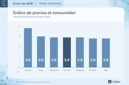 Así variaron los precios en la Argentina