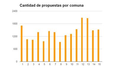 Así votaron las comunas en BA elige