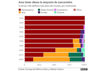 Asia tiene la mayoría de los rascacielos