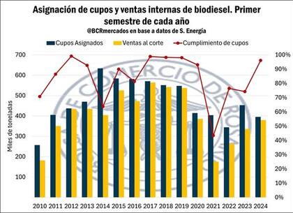 Asignación de cupos y ventas internas de biodiesel. Primer semestre de cada año
