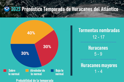 Aspu será la temporada de huracanes 2023 en el Atlántico