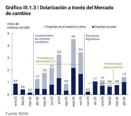 Atesoramiento de dólares desde enero de 2025