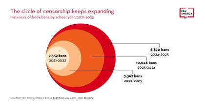 Aumenta la prohibición de libros en Estados Unidos