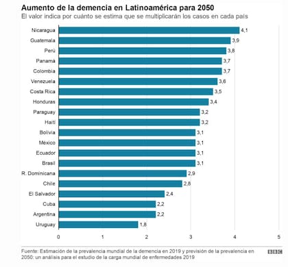 Aumento de la demencia en América Latina.