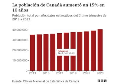Aumento de la población en Canadá