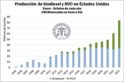 Aumento de la producción de HVO en los EE.UU.