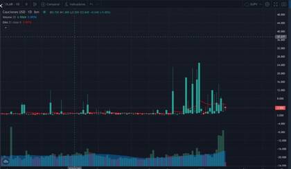 Aumento de las cauciones en dólares en enero 2023, uno de los indicadores que investiga la Justicia