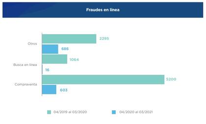 Aumento de los fraudes en línea, según informe de la Unidad Fiscal Especializada en Ciberdelincuencia (Ufeci).