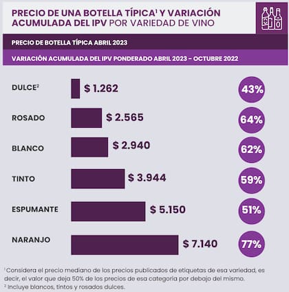 Aumento de precio acumulado entre octubre y abril, según tipo de vino (Fuente: Vinodata)