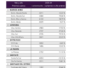 Con más leche y mejores precios en dólares, la lechería argentina encara un 2025 muy distinto al año pasado 8 Aumento de producción en las cuencas lecheras del país