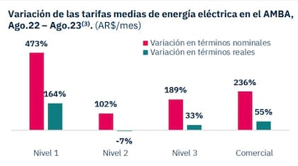 Aumento de tarifas de luz. Fuente: Economía & Energía