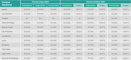 Aumento de tarifas en los Parques Nacionales: cuánto costarán las entradas