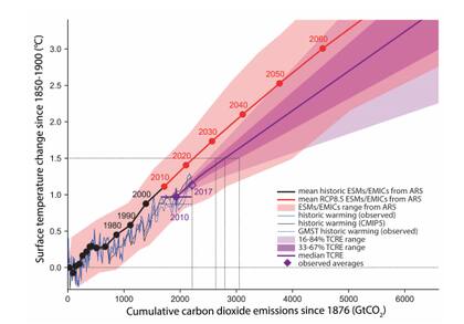 Aumento de temperatura de acuerdo a dióxido de carbono acumulado