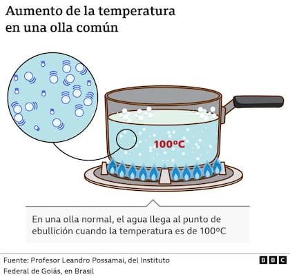 Aumento de temperatura en una olla a presión