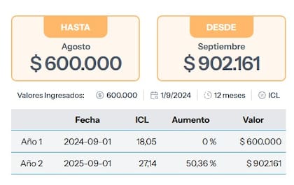 Aumento del alquiler en septiembre por ICL