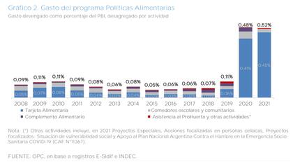 Aumento del gasto en políticas alimentarias
