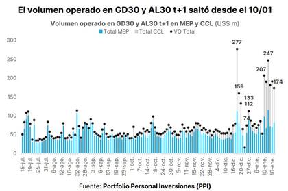 Aumentó el volumen operado de los bonos soberanos de deuda durante la semana pasada. Fuente: PPI