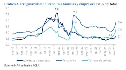 Aumento en la mora bancaria. Fuente: MAP consultora