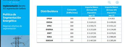 Aumento por distribuidora, según detalló el Ejecutivo