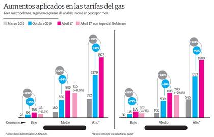 Aumentos aplicados en las tarifas del gas