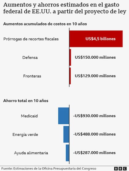 Aumentos y ahorros estimados en el gasto federal de Estados Unidos a partir del proyecto de ley.